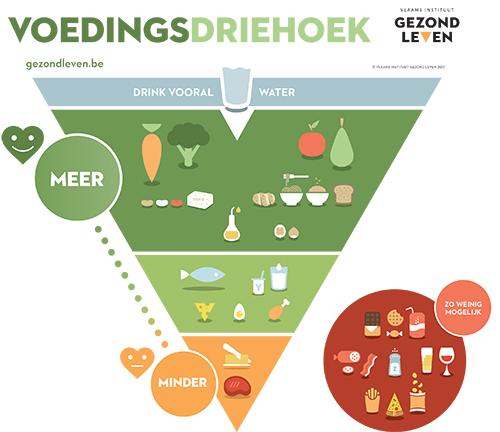 Voedingsdriehoek