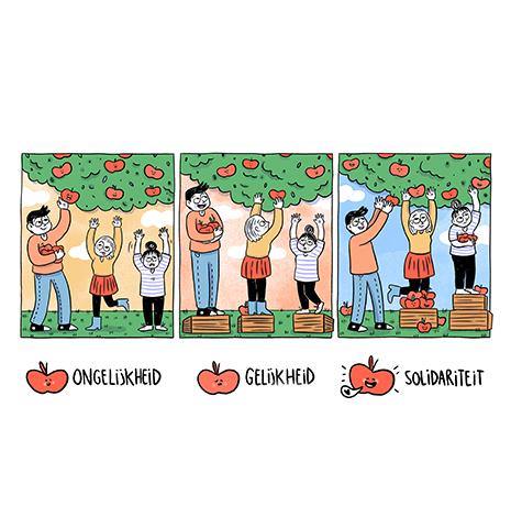 wereld A is ongelijk, wereld B is gelijk en wereld C is solidair