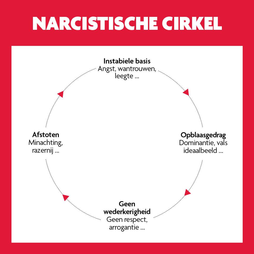 De narcistische cirkel