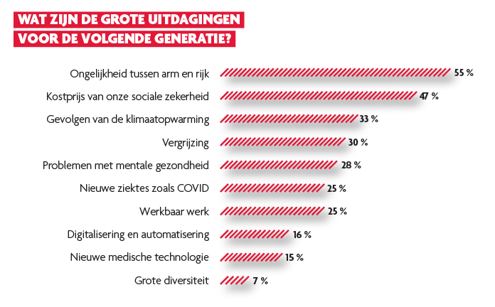 Grafiek Grootste uitdagingen toekomst