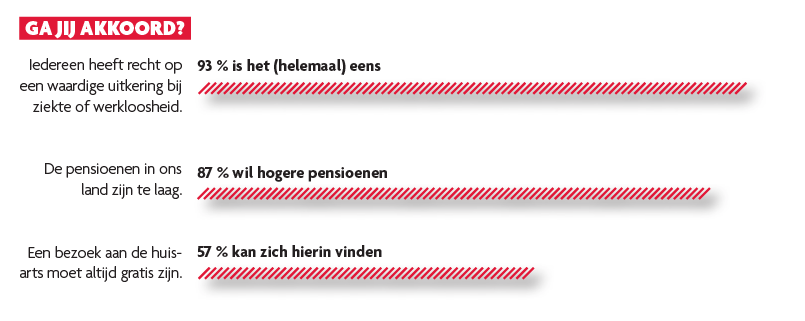 Grafiek Stellingen gezondheidszorg en sociale zekerheid