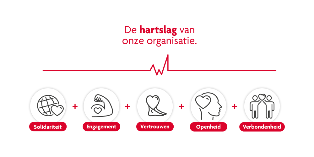 Waarden Solidaris: solidariteit engagement vertrouwen openheid verbondenheid