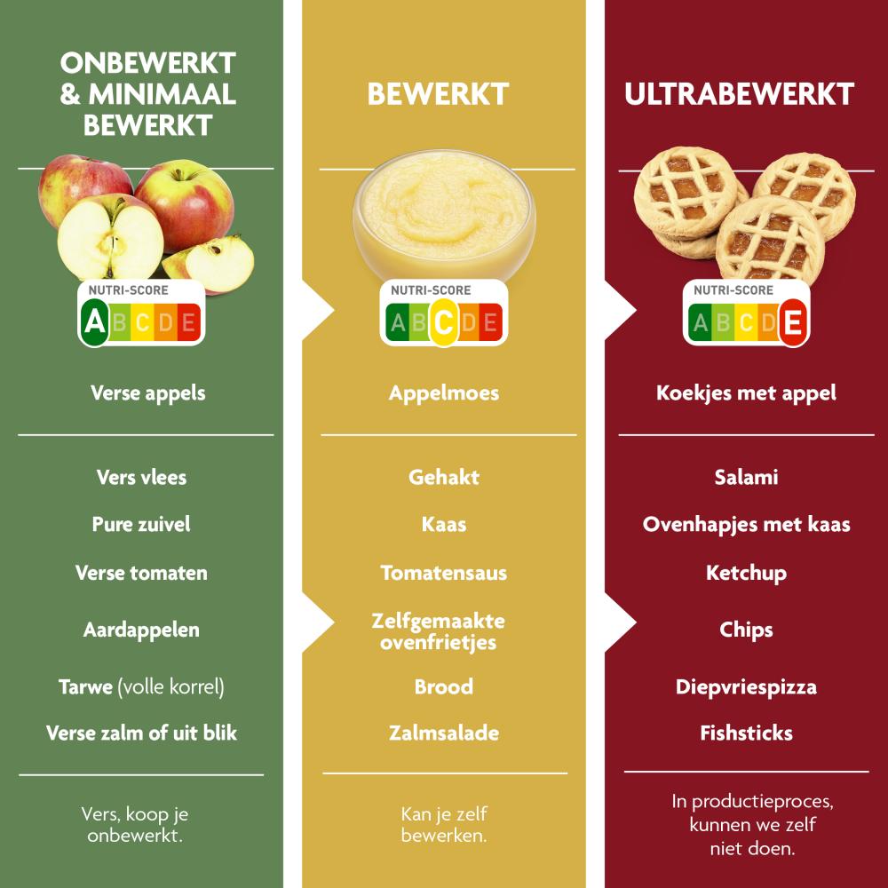 Overzicht van bewerkte voeding