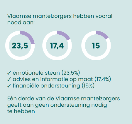 grafiek Vlaamse mantelzorgers