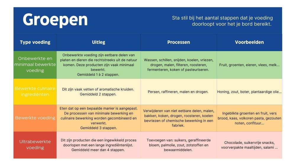 voeding opdelen in vier groepen
